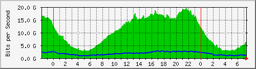 10.255.255.150_eth-trunk1 Traffic Graph