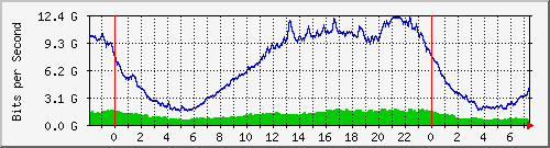 10.255.255.150_eth-trunk3 Traffic Graph