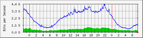 10.255.255.50_xgigabitethernet0_0_9 Traffic Graph