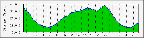 10.255.255.5_100ge0_0_2 Traffic Graph