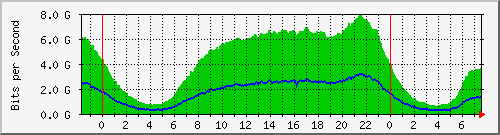 10.255.255.5_eth-trunk17 Traffic Graph