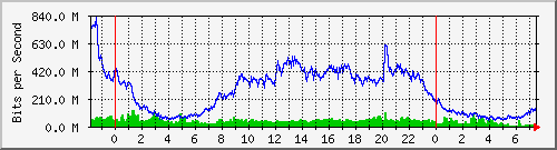10.255.255.5_xgigabitethernet0_0_24 Traffic Graph