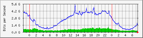 10.255.255.5_xgigabitethernet0_0_41 Traffic Graph