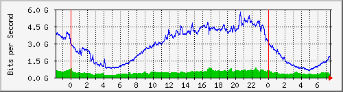 10.255.255.5_xgigabitethernet0_0_43 Traffic Graph