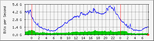 10.255.255.5_xgigabitethernet0_0_44 Traffic Graph