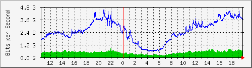 10.255.255.5_xgigabitethernet0_0_5 Traffic Graph