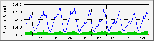 week