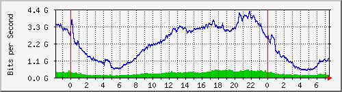 172.25.190.2_sfp-sfpplus5-olt-1 Traffic Graph