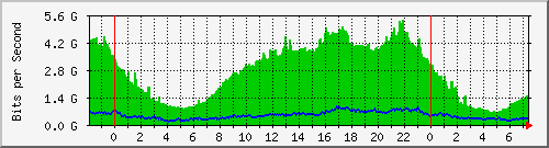 172.31.22.2_eth-trunk1 Traffic Graph