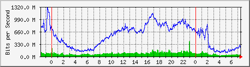 172.31.22.2_xgigabitethernet0_0_5 Traffic Graph