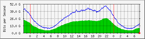 177.53.80.1_eth-trunk1 Traffic Graph