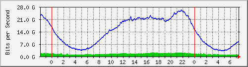 177.53.80.1_eth-trunk1.100 Traffic Graph
