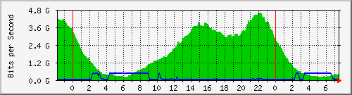 177.53.80.1_eth-trunk1.1333 Traffic Graph