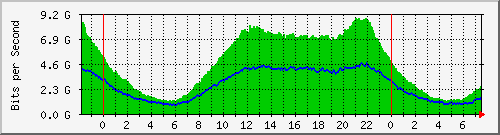 177.53.80.1_eth-trunk1.1350 Traffic Graph
