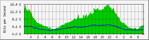 177.53.80.1_eth-trunk2 Traffic Graph