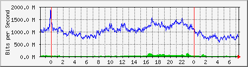177.53.80.1_eth-trunk2.1399 Traffic Graph