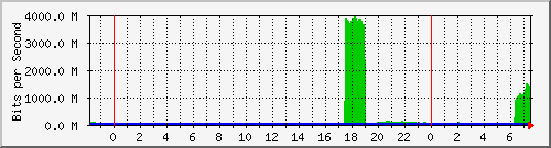 177.53.80.1_eth-trunk2.2197 Traffic Graph
