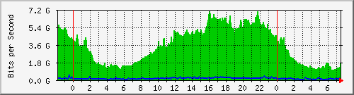 177.53.80.1_eth-trunk3.2197 Traffic Graph