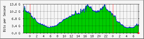 186.249.29.14_eth-trunk11 Traffic Graph