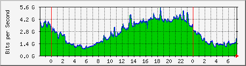 186.249.29.14_eth-trunk12 Traffic Graph