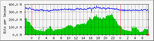186.249.29.14_xgigabitethernet0_0_18 Traffic Graph