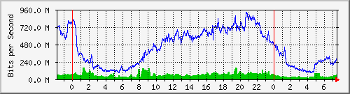 186.249.29.14_xgigabitethernet0_0_26 Traffic Graph