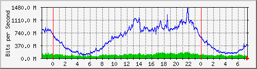 186.249.29.14_xgigabitethernet0_0_35 Traffic Graph