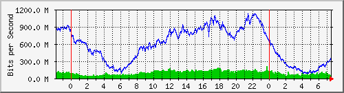 186.249.29.14_xgigabitethernet0_0_37 Traffic Graph