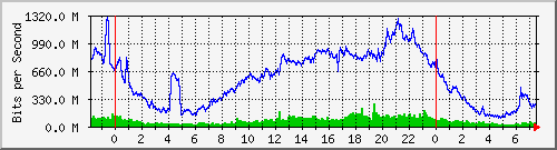 186.249.29.14_xgigabitethernet0_0_38 Traffic Graph