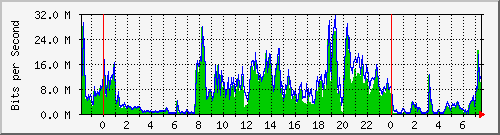 186.249.29.14_xgigabitethernet0_0_40 Traffic Graph