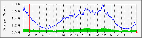 186.249.29.14_xgigabitethernet0_0_9 Traffic Graph