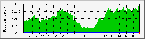 45.169.68.6_eth-trunk0 Traffic Graph